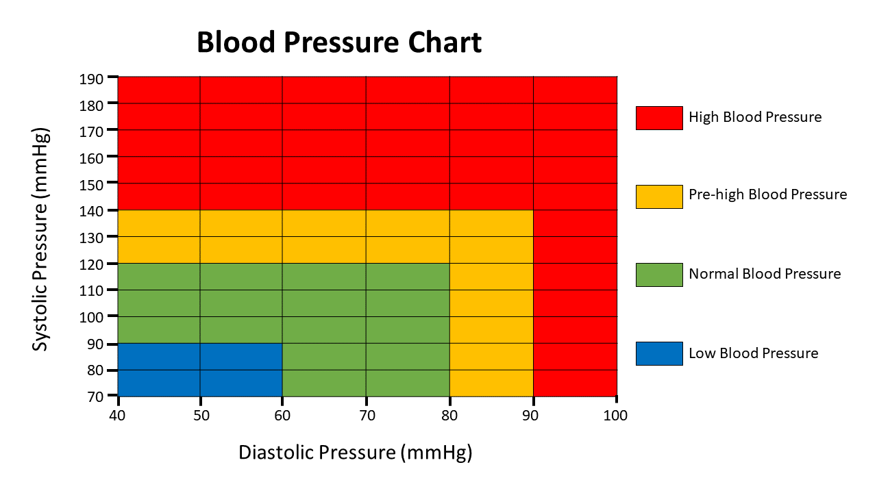 Blood Pressure Chart Blood Pressure Chart Shows Ranges Low 42 OFF